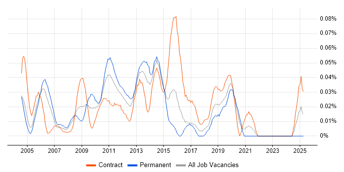 Job vacancy trend for Oracle Financials Functional Consultant in the City of London