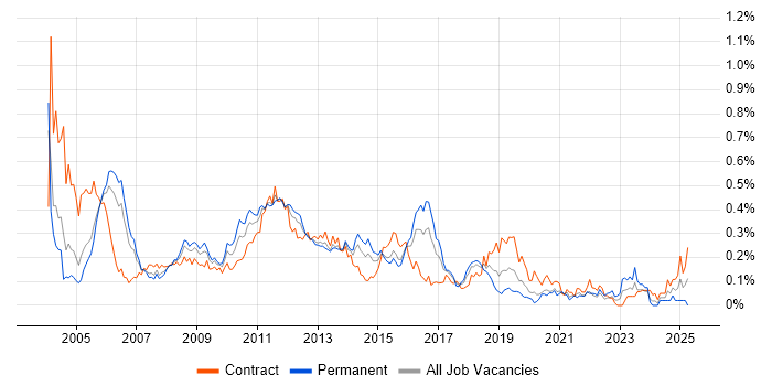 Job vacancy trend for Oracle Financials in the City of London Job vacancy trend for Oracle Financials in the City of London