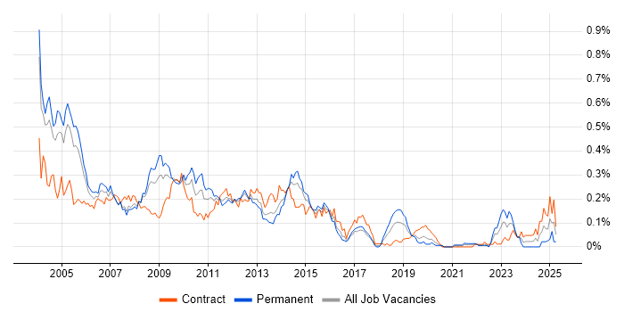 Job vacancy trend for Oracle Forms in the City of London Job vacancy trend for Oracle Forms in the City of London