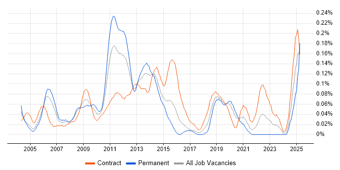 Job vacancy trend for Oracle Functional Consultant in the City of London