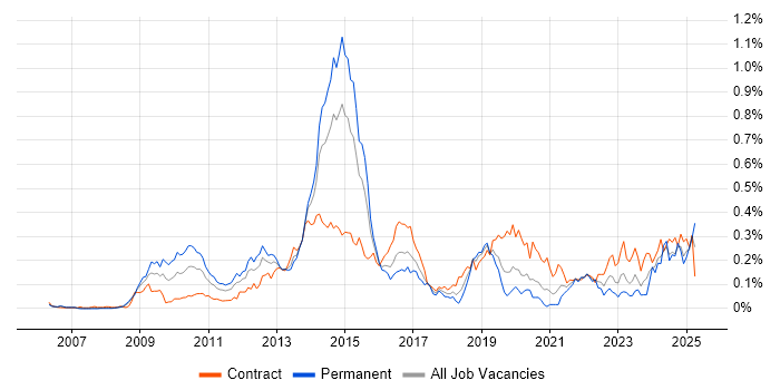 Job vacancy trend for Oracle Fusion in the City of London Job vacancy trend for Oracle Fusion in the City of London