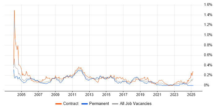 Job vacancy trend for Oracle General Ledger in the City of London Job vacancy trend for Oracle General Ledger in the City of London