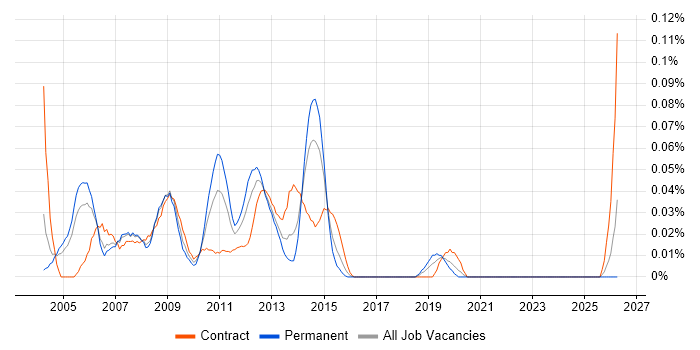 Oracle HRMS Consultant job vacancy trend in the City of London
