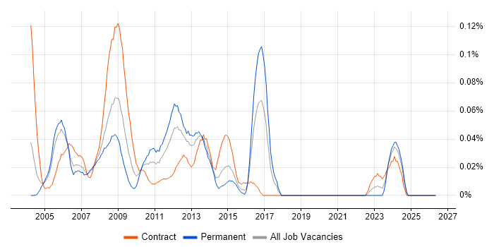 Oracle HRMS job vacancy trend in the City of London