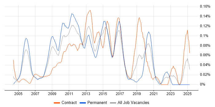 Job vacancy trend for Oracle iProcurement in the City of London Job vacancy trend for Oracle iProcurement in the City of London
