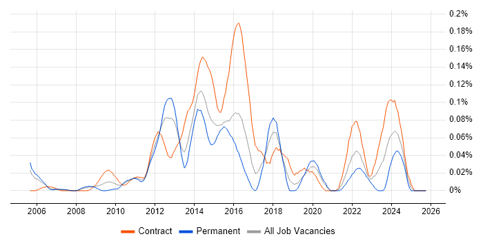 Oracle Linux job vacancy trend in the City of London