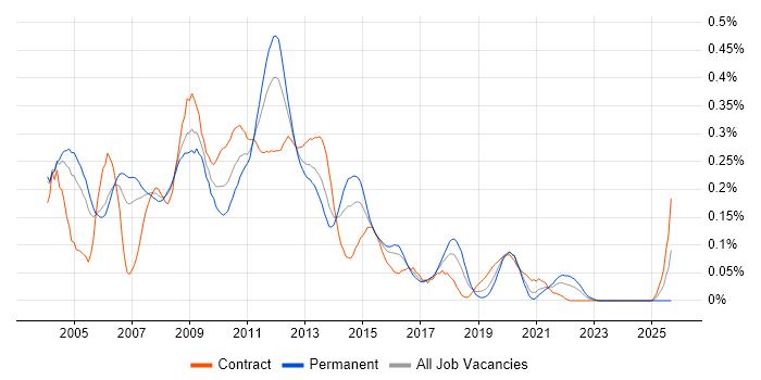 Oracle OLAP job vacancy trend in the City of London