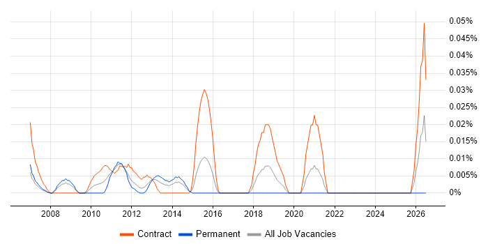 Oracle P2P Consultant job vacancy trend in the City of London