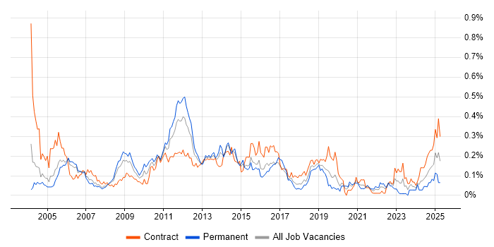 Job vacancy trend for Oracle Payables in the City of London Job vacancy trend for Oracle Payables in the City of London