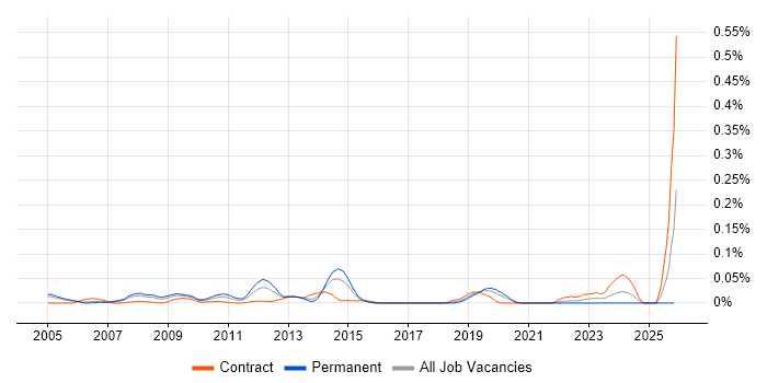 Oracle Payroll Consultant job vacancy trend in the City of London