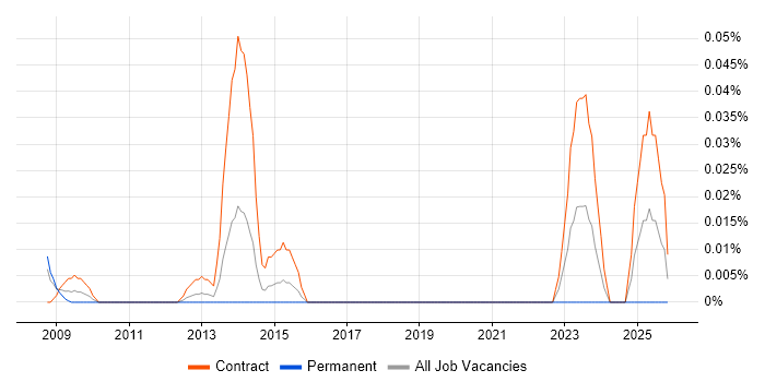 Oracle Payroll Specialist job vacancy trend in the City of London