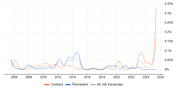 Job vacancy trend for Oracle Payroll in the City of London