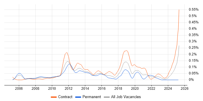 Job vacancy trend for Oracle Procure-to-Pay in the City of London