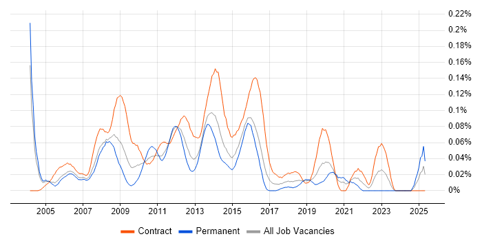 Job vacancy trend for Oracle Project Manager in the City of London Job vacancy trend for Oracle Project Manager in the City of London