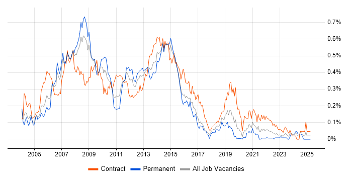 Job vacancy trend for Oracle RAC in the City of London Job vacancy trend for Oracle RAC in the City of London