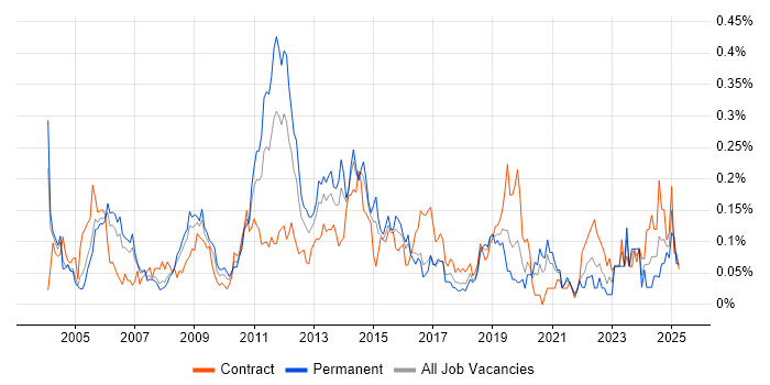 Job vacancy trend for Oracle Receivables in the City of London Job vacancy trend for Oracle Receivables in the City of London