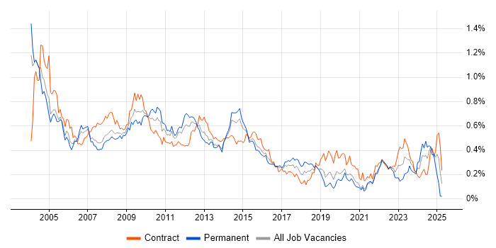 Job vacancy trend for Oracle Reports in the City of London Job vacancy trend for Oracle Reports in the City of London