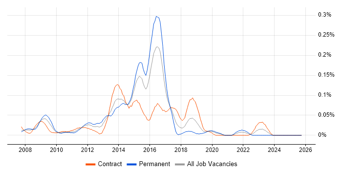 Oracle Retail job vacancy trend in the City of London
