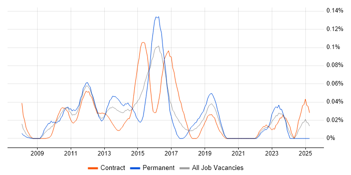 Job vacancy trend for Oracle Smart View in the City of London