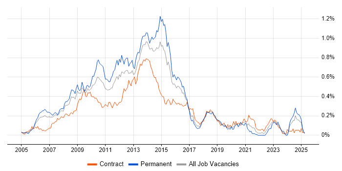 Job vacancy trend for Oracle SOA Suite in the City of London