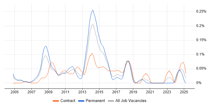Job vacancy trend for Oracle Solutions Architect in the City of London