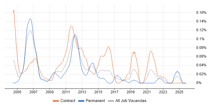 Oracle Subledger Accounting job vacancy trend in the City of London