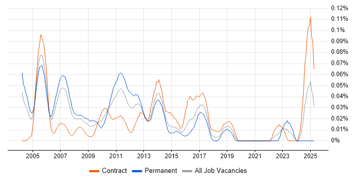 Job vacancy trend for Oracle Technical Consultant in the City of London