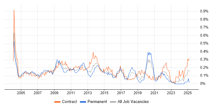 Job vacancy trend for Oracle Workflow in the City of London Job vacancy trend for Oracle Workflow in the City of London