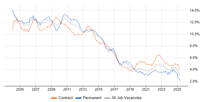 Job vacancy trend for Oracle in the City of London Job vacancy trend for Oracle in the City of London