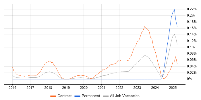 Job vacancy trend for Orchestrade in the City of London
