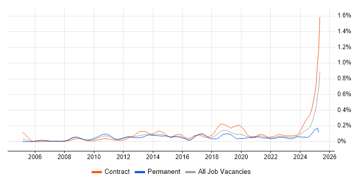 Job vacancy trend for Order to Cash in the City of London Job vacancy trend for Order to Cash in the City of London