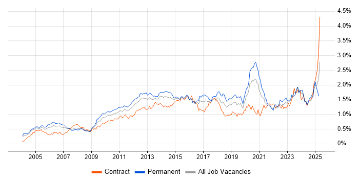 Job vacancy trend for Organisational Skills in the City of London Job vacancy trend for Organisational Skills in the City of London