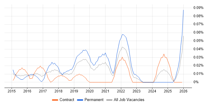 OSCE job vacancy trend in the City of London