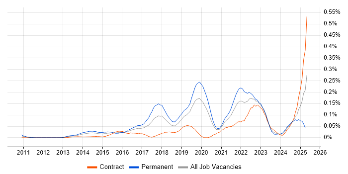 Job vacancy trend for OSCP in the City of London
