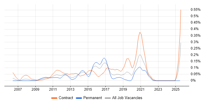 Job vacancy trend for OSGi in the City of London