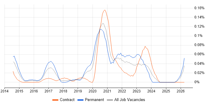 OSINT job vacancy trend in the City of London