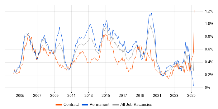 Job vacancy trend for OSPF in the City of London