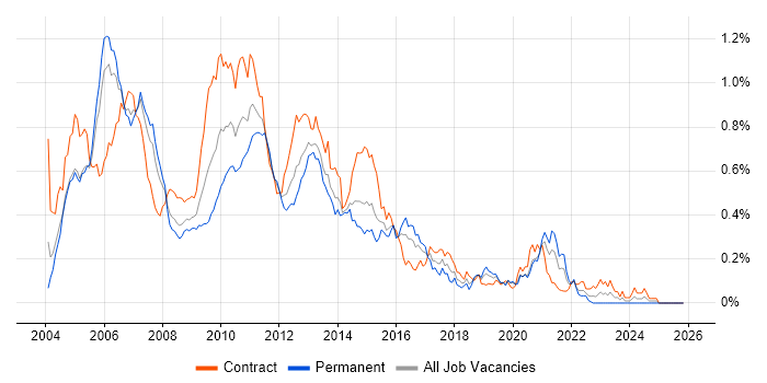 OTC Derivatives job vacancy trend in the City of London