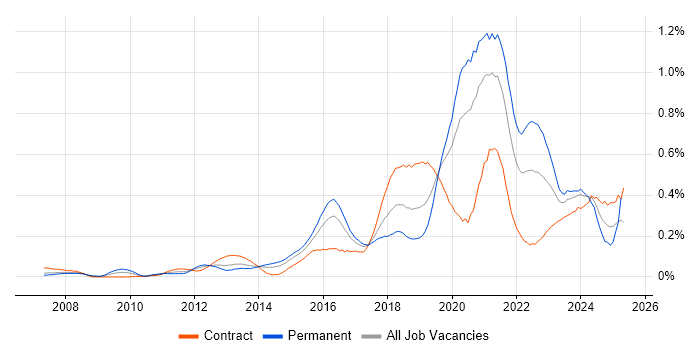 Job vacancy trend for OWASP in the City of London Job vacancy trend for OWASP in the City of London