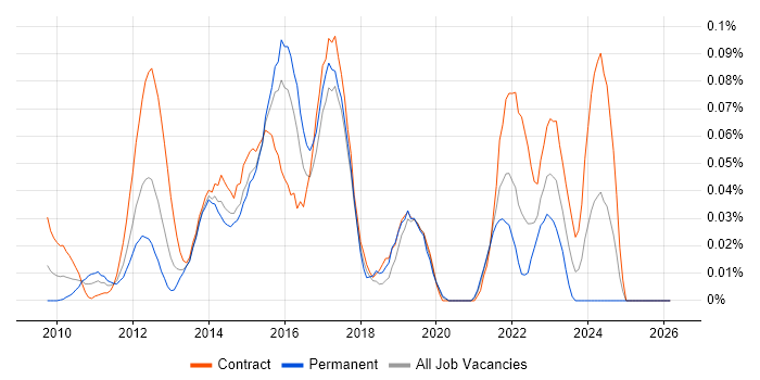 P3O job vacancy trend in the City of London