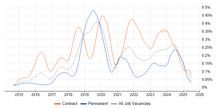 Job vacancy trend for Packer in the City of London