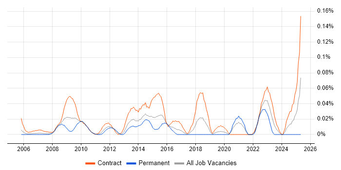 Job vacancy trend for PACS in the City of London Job vacancy trend for PACS in the City of London