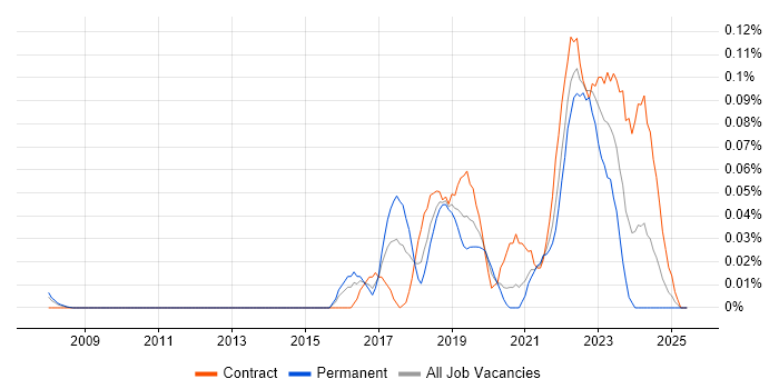 Job vacancy trend for PagerDuty in the City of London Job vacancy trend for PagerDuty in the City of London