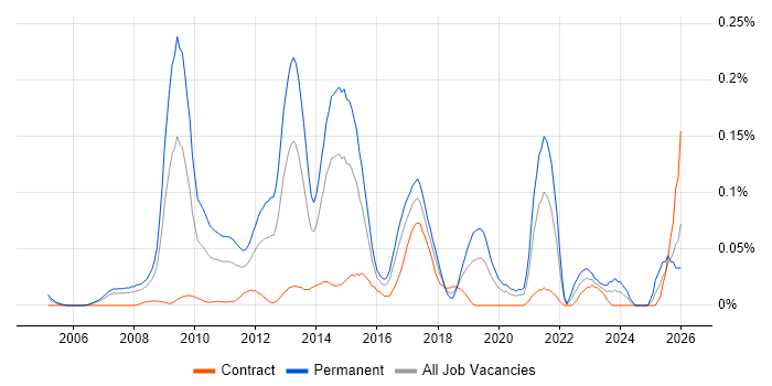 Paid Search job vacancy trend in the City of London