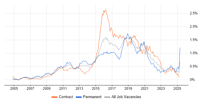 Job vacancy trend for Pair Programming in the City of London