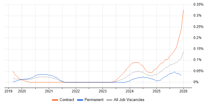 Palantir Foundry job vacancy trend in the City of London