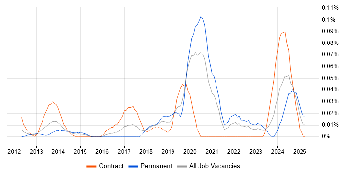 Job vacancy trend for Palantir in the City of London Job vacancy trend for Palantir in the City of London