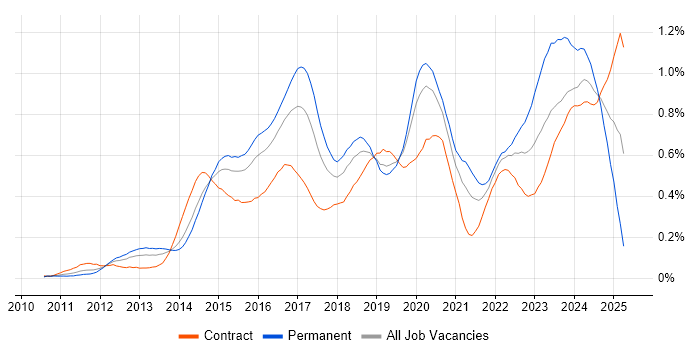 Job vacancy trend for Palo Alto in the City of London Job vacancy trend for Palo Alto in the City of London