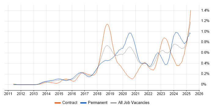 Job vacancy trend for Pandas in the City of London