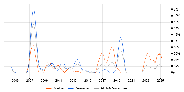 Job vacancy trend for Parallel Computing in the City of London